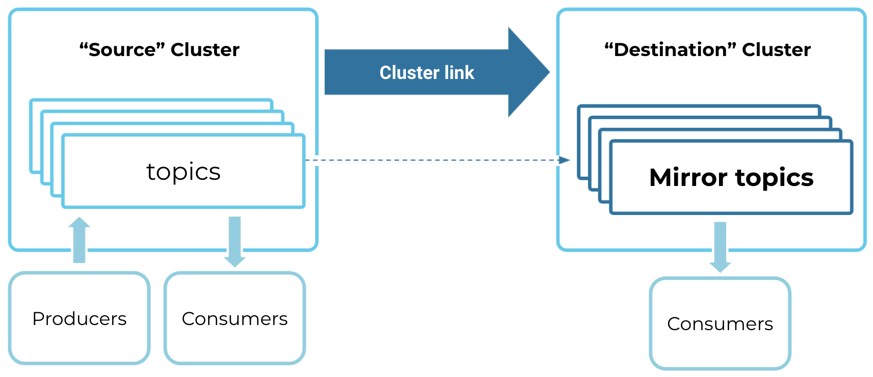 ../../_images/cloud-cluster-linking-mirror.png