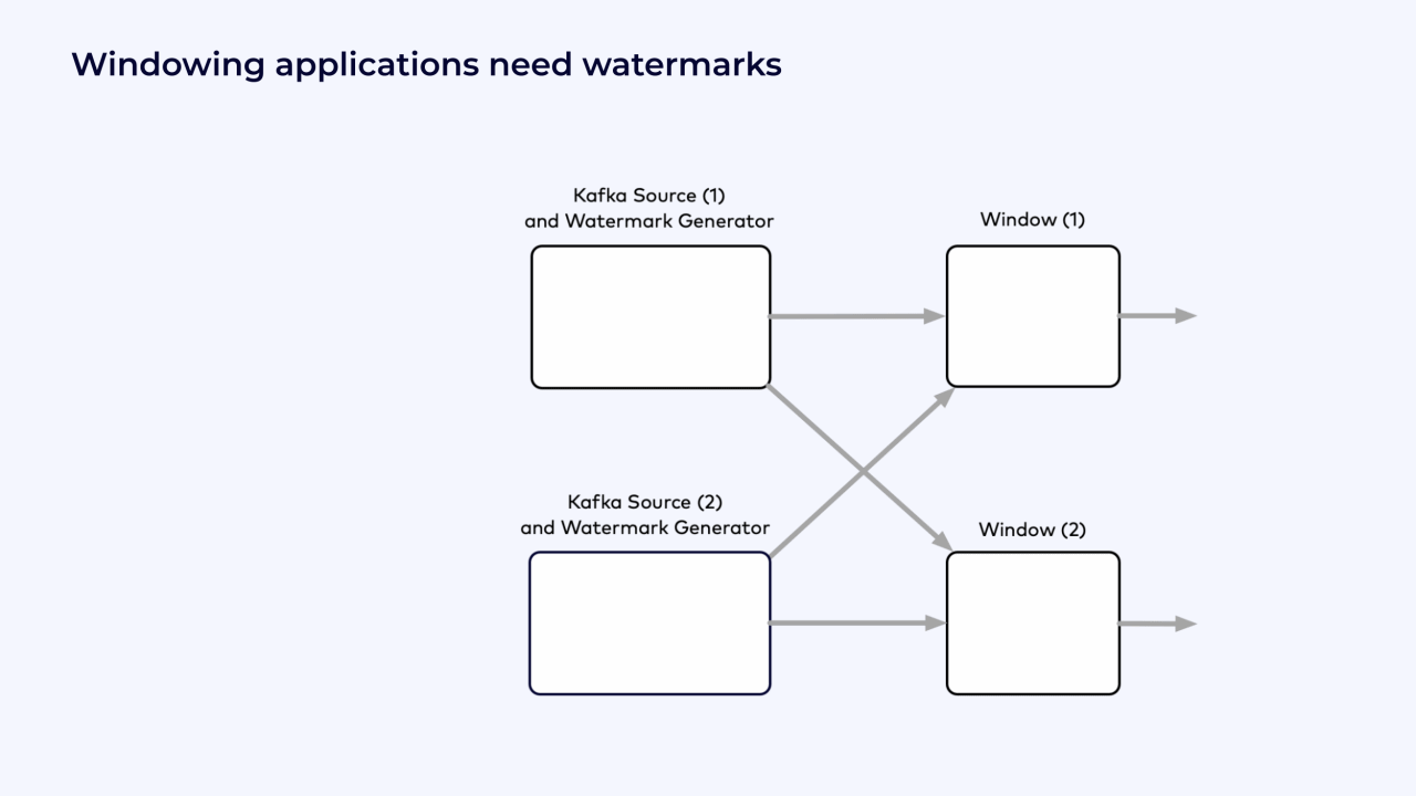 Example Flink job graph with windows and watermarks.