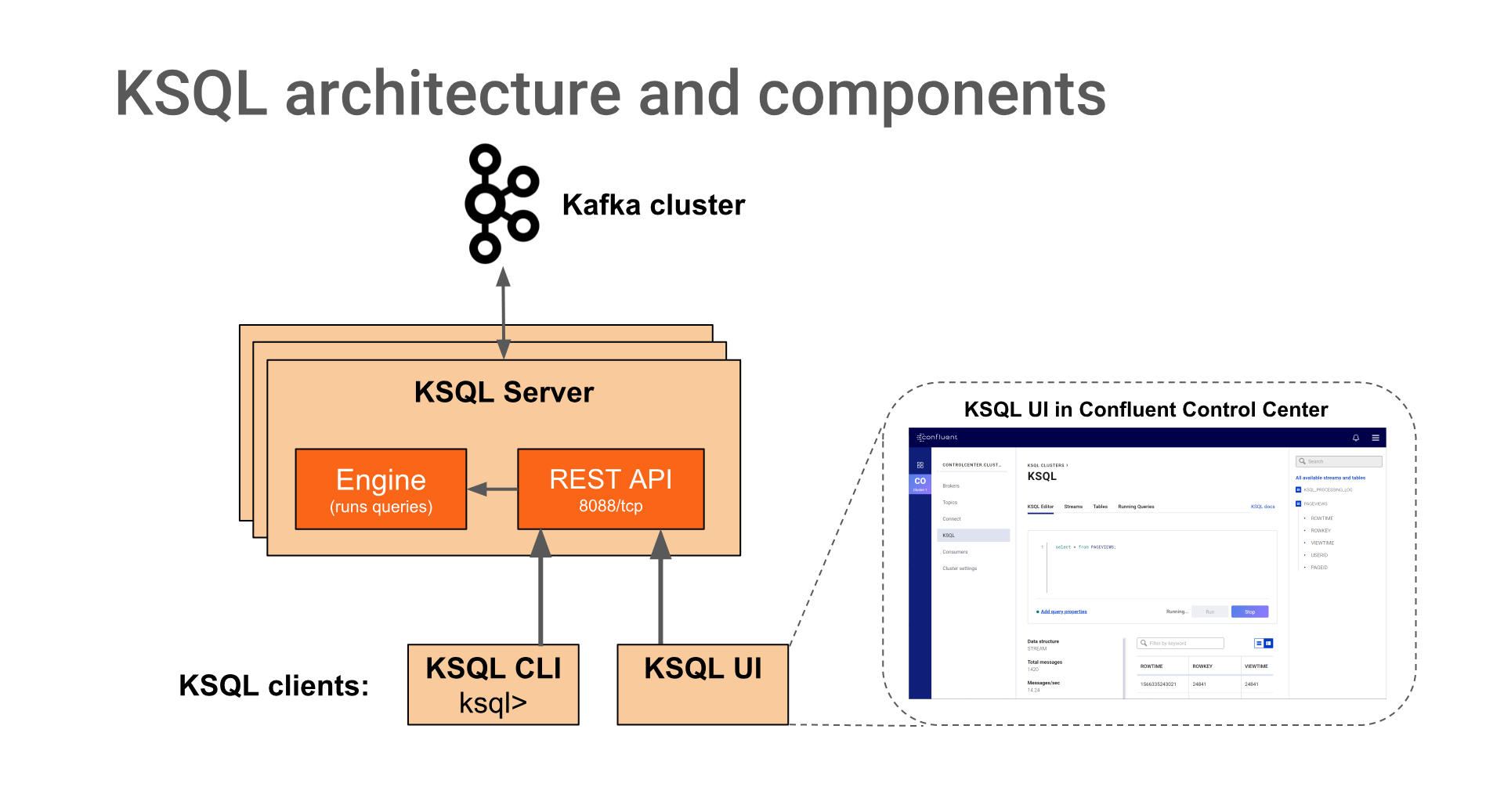 Diagram showing architecture of KSQL