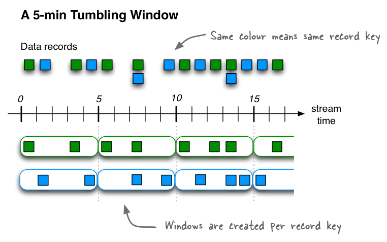 Windowing a KSQL stream of data records with a tumbling window