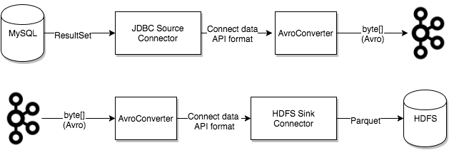 How converters are used for a source and sink data transfer
