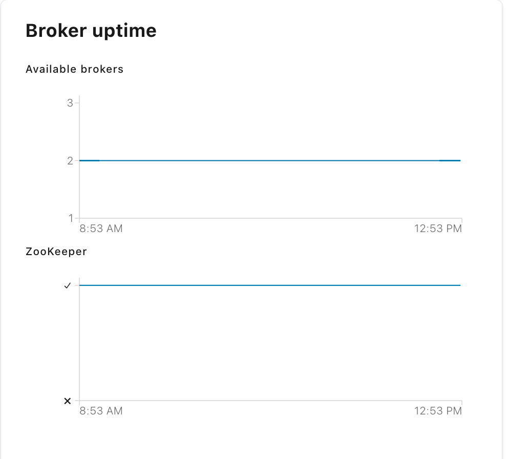 Broker uptime metrics panel
