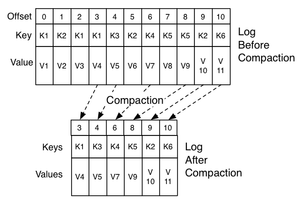 ../../_images/log_compaction.png