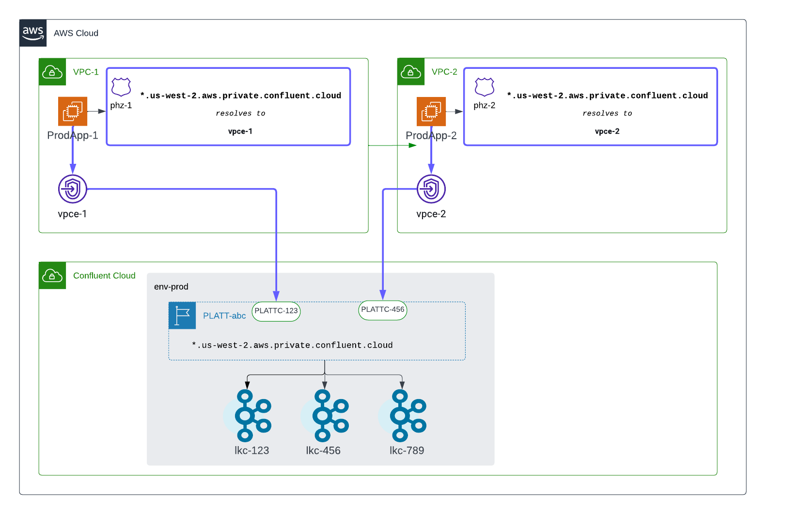 ../_images/EnterpriseSKU-access-1env-from-manyVPCs.png