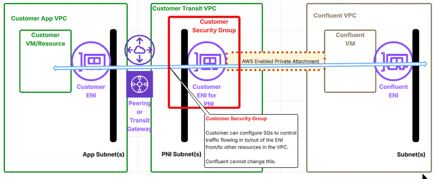 ../_images/aws-pni-dedicated-transit.png