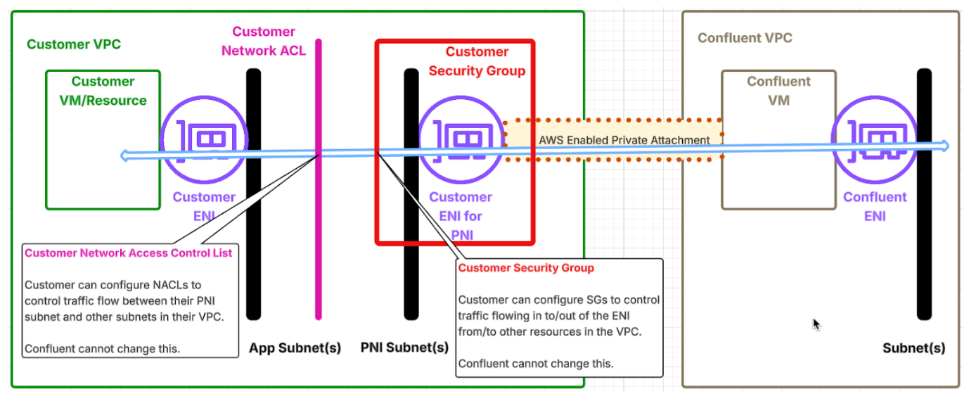 ../_images/aws-pni-security.png