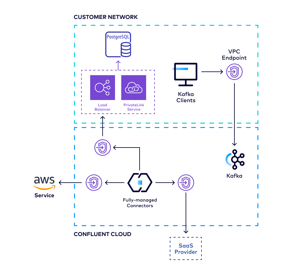 AWS Egress Access Point architecture