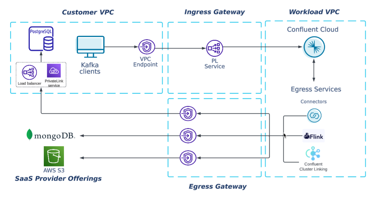 AWS Egress PrivateLink Endpoint architecture