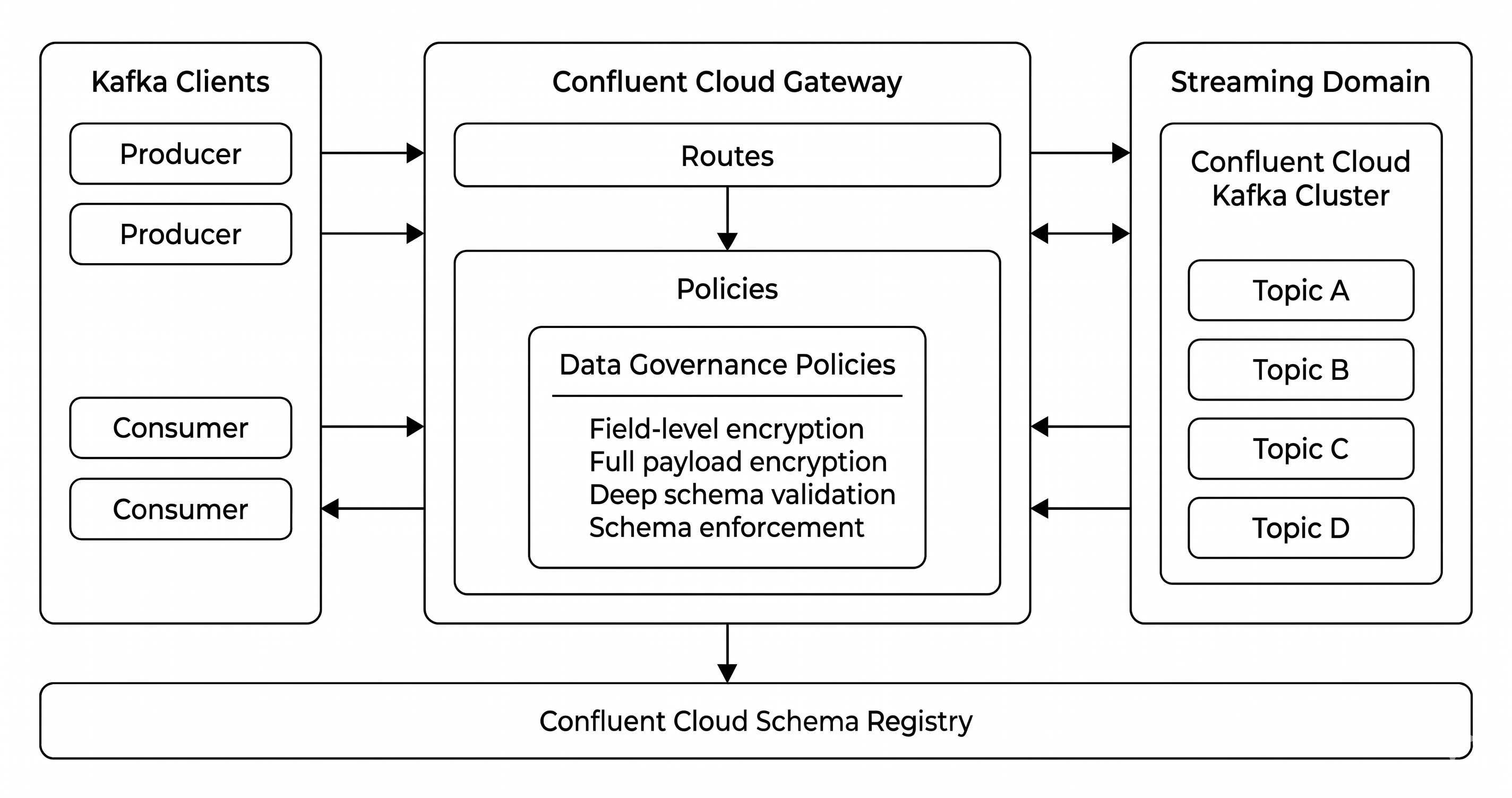 |gateway| intercepts |ak| producer and consumer traffic, enforcing governance policies before forwarding records to the |ak| cluster.