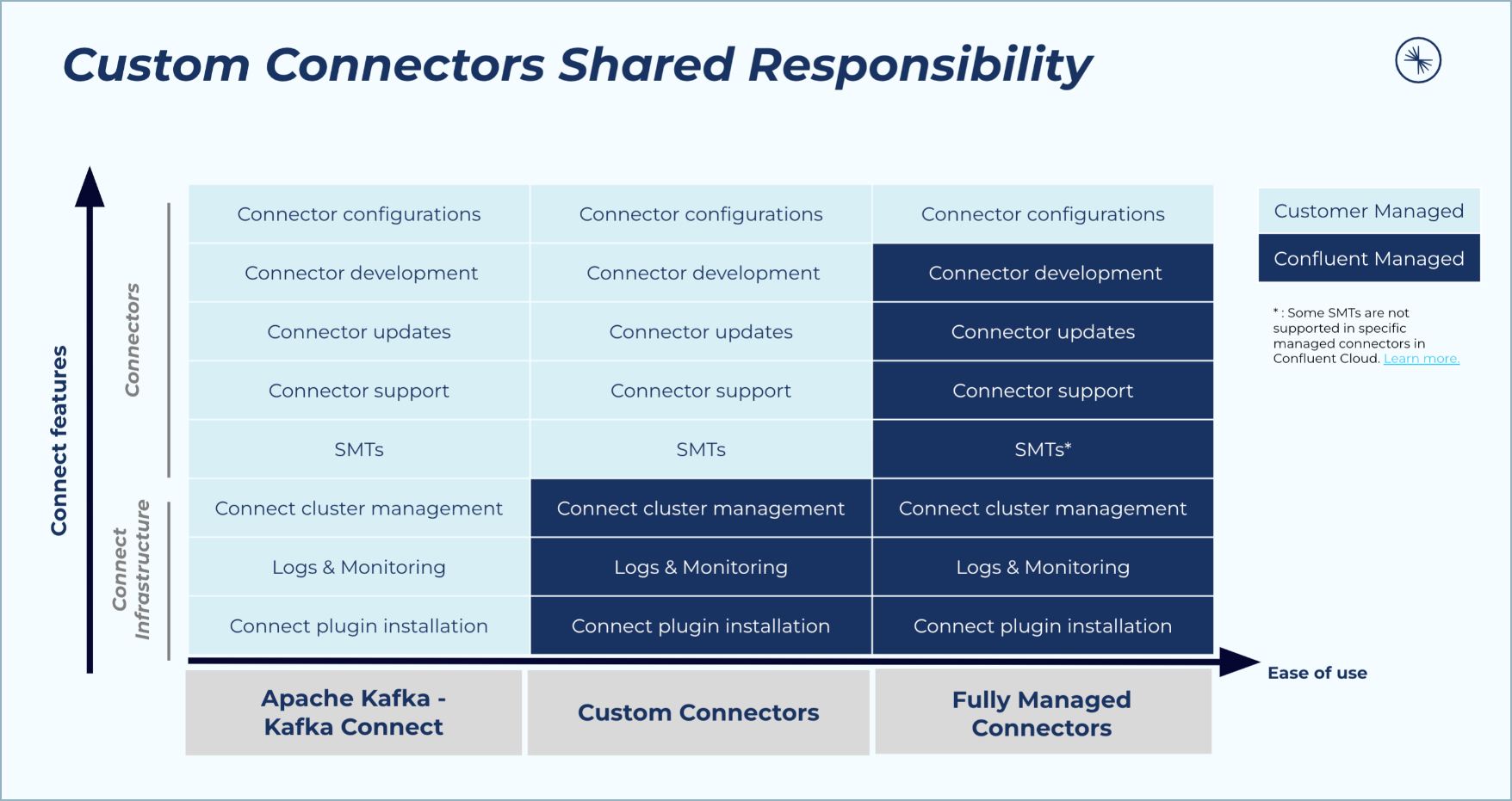 Shared responsibilities matrix