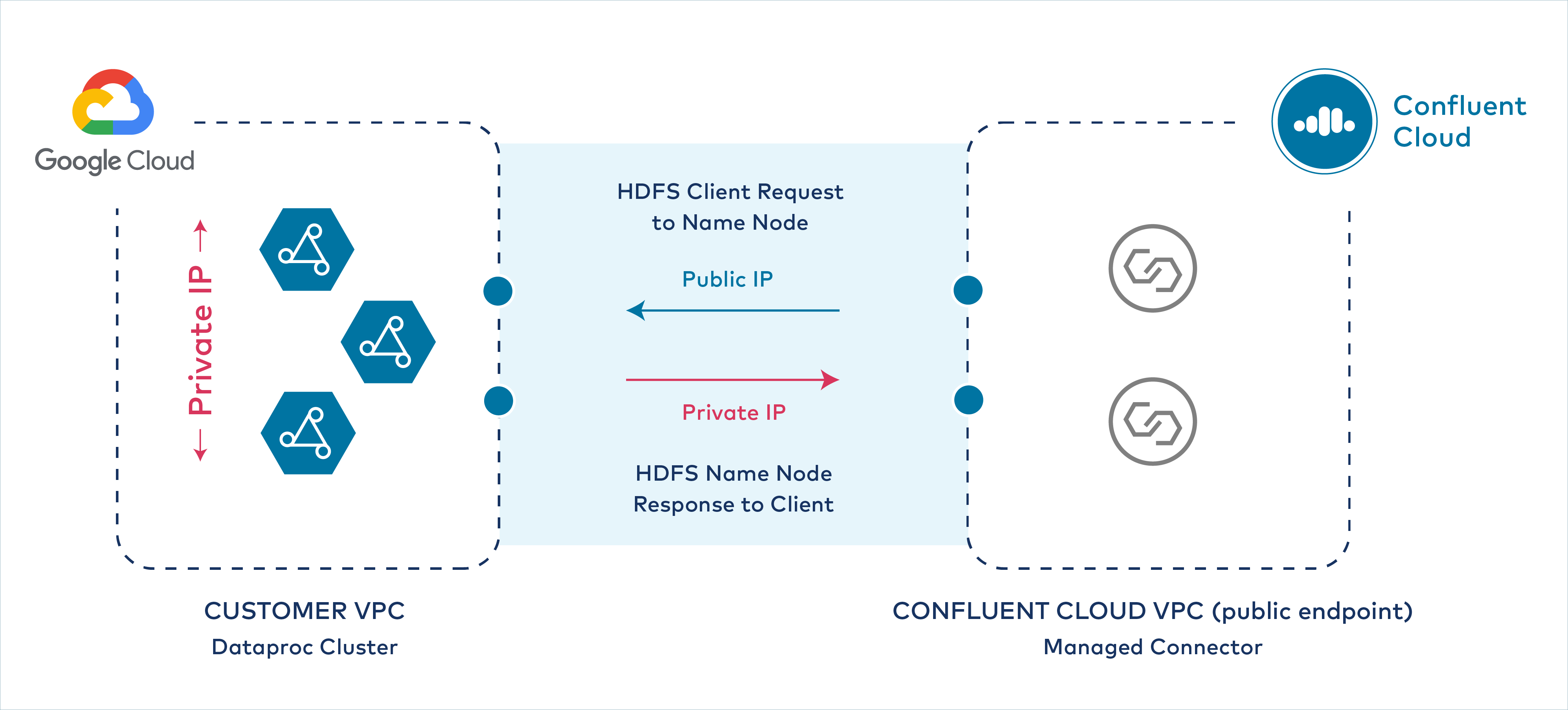 Private IP response to Confluent Cloud