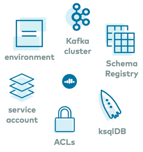 ../../_images/ccloud-stack-resources1.png