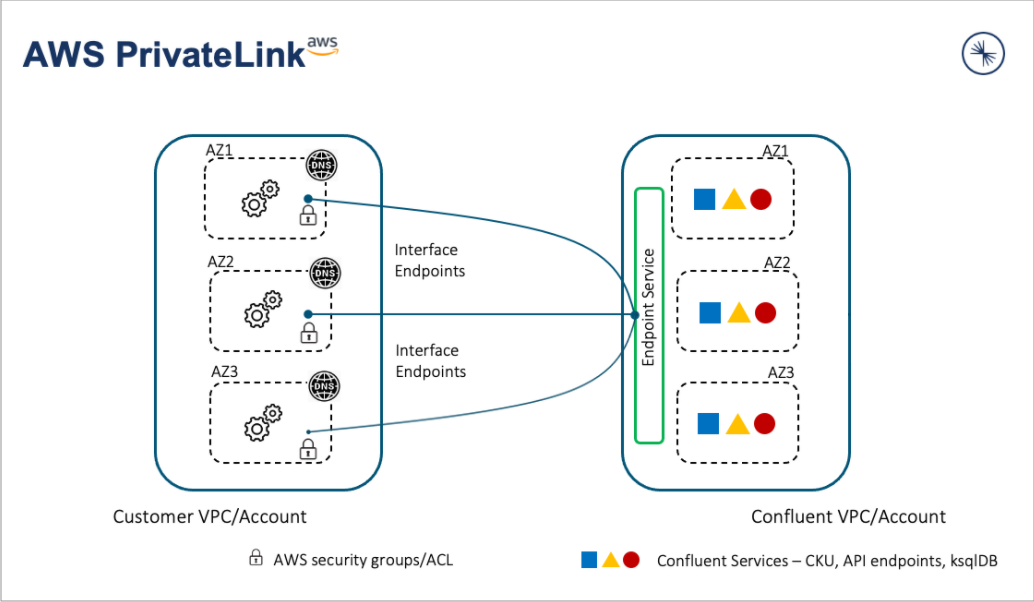 AWS PrivateLink architecture between customer VPC/account and Confluent Cloud cluster