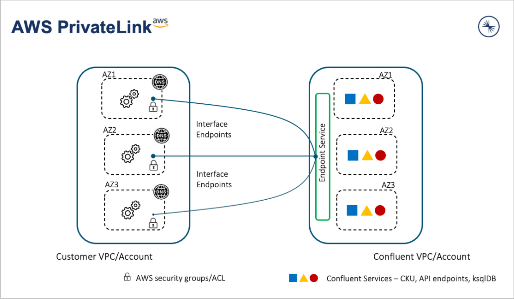 Connecting the Connected — Reference architecture for