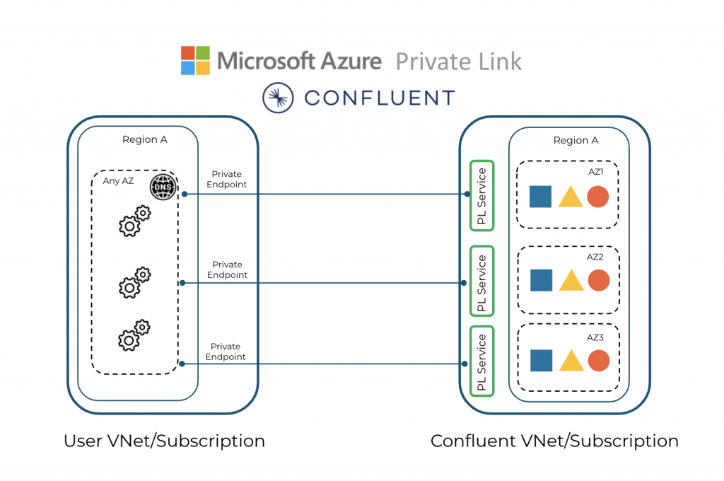 Azure Private Link architecture between customer VNet or subscription and Confluent Cloud cluster