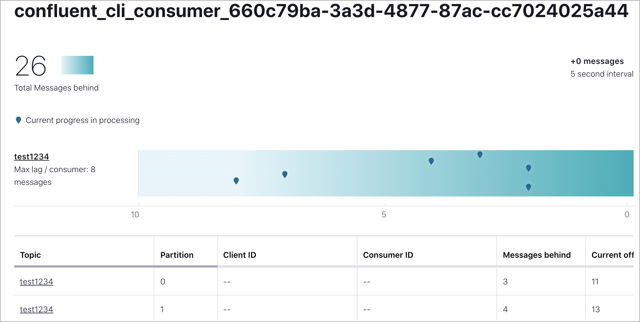 A screenshot of the consumer lag detail for a consumer group in Confluent Cloud
