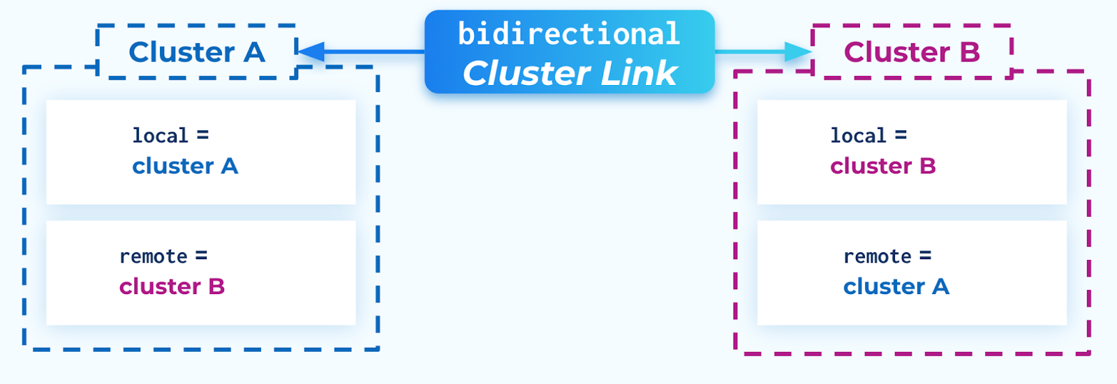 ../../_images/cluster-link-bidirectional-both.png
