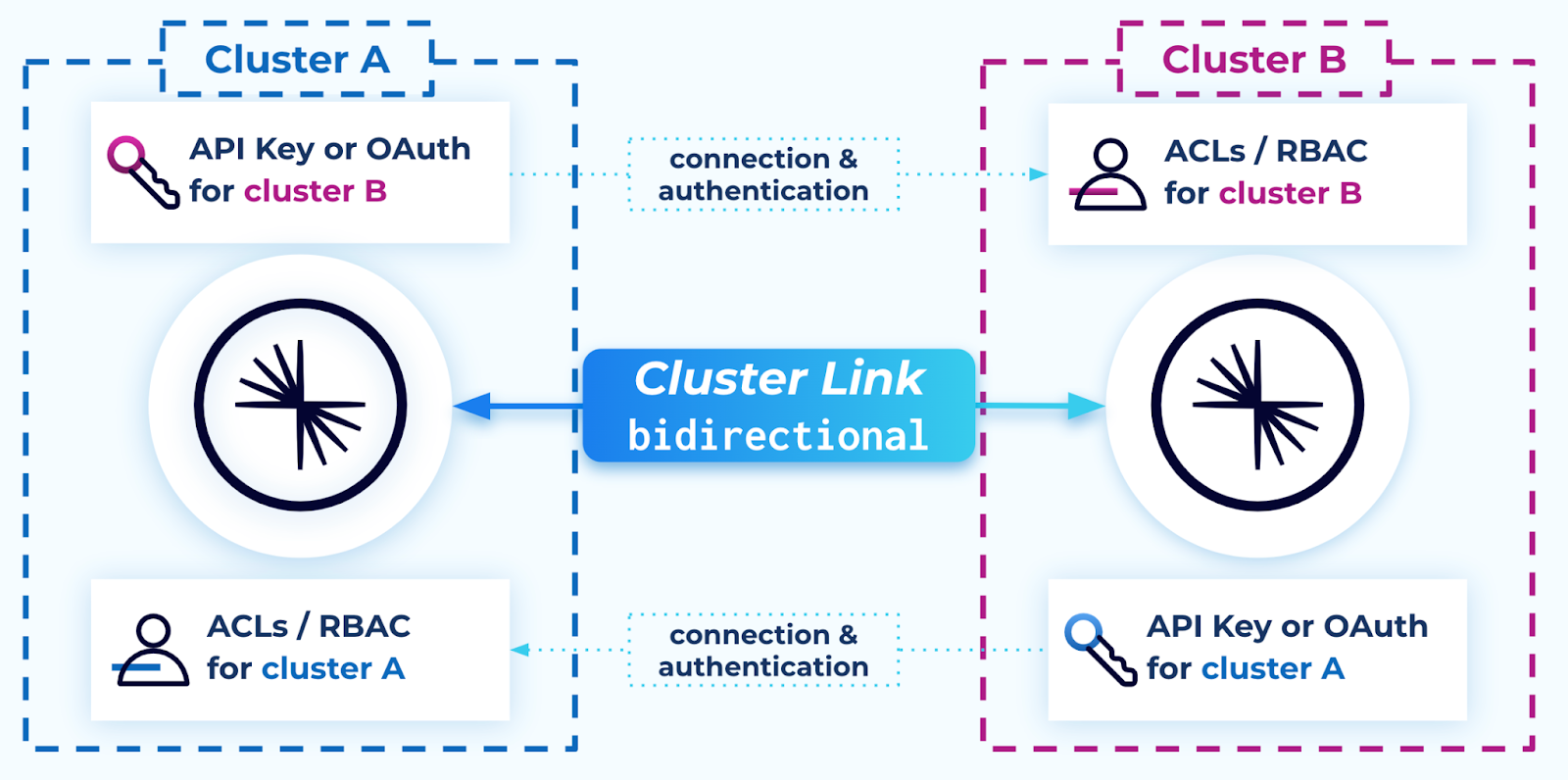 ../../_images/cluster-link-bidirectional-security.png