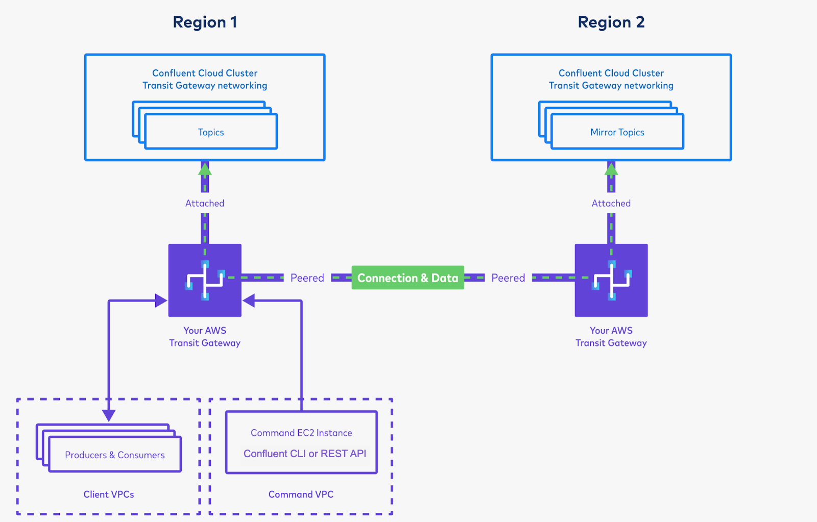 ../../_images/cluster-link-private-net-aws-gate-inter-region-connect-success.png
