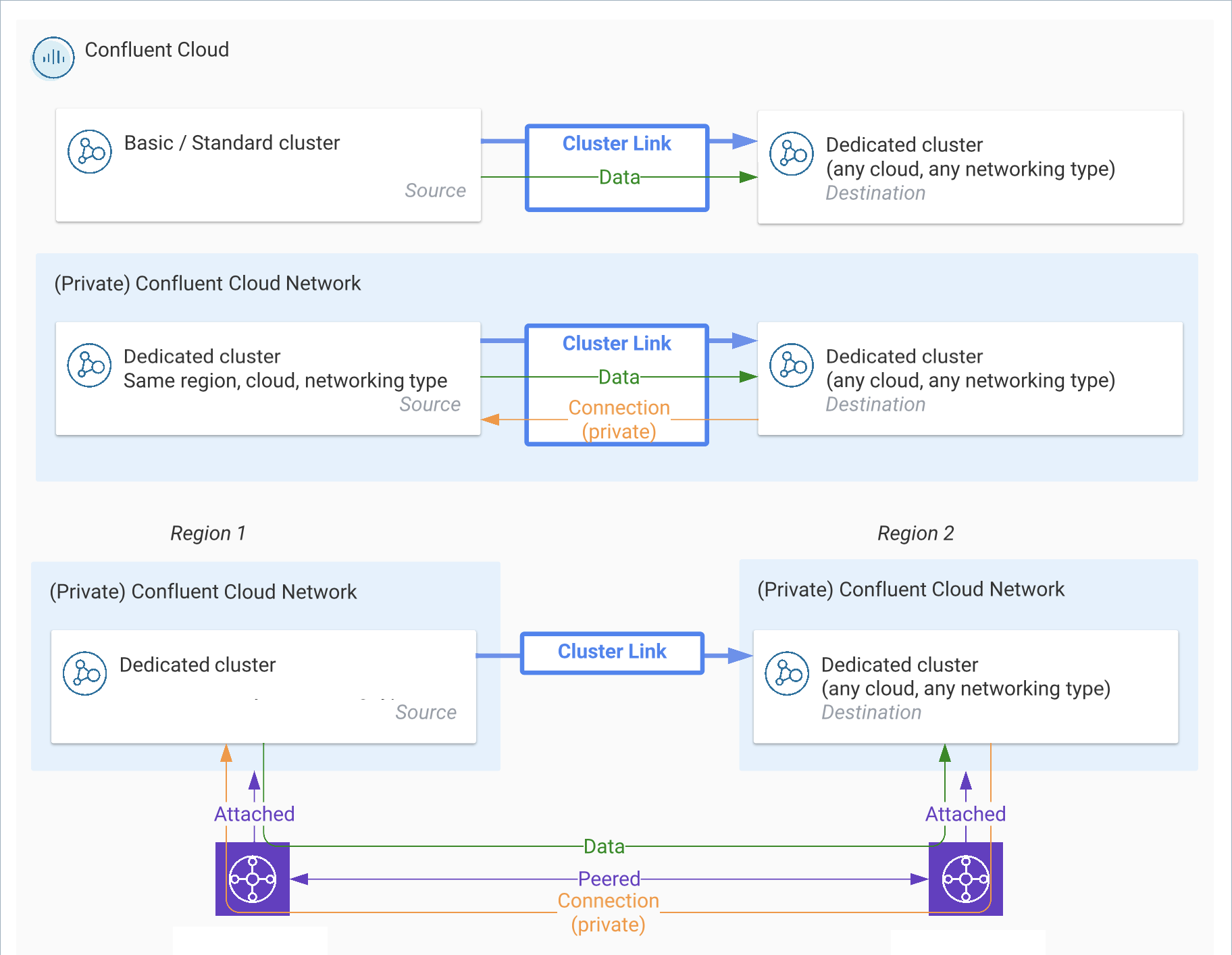 ../../_images/cluster-link-private-net-cloud-to-cloud.png