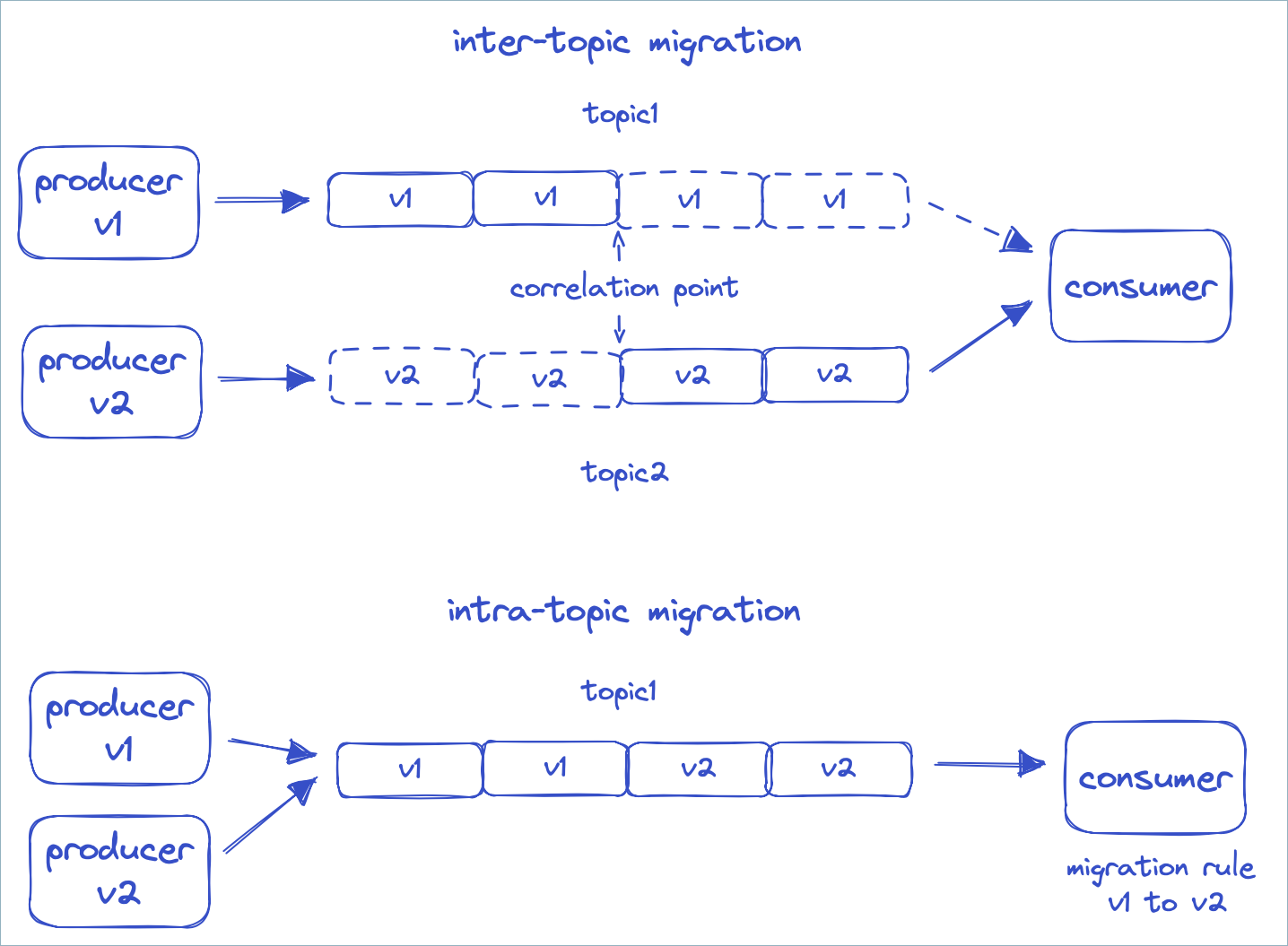 ../../_images/data-contracts-transforms-for-schema-evolution.png