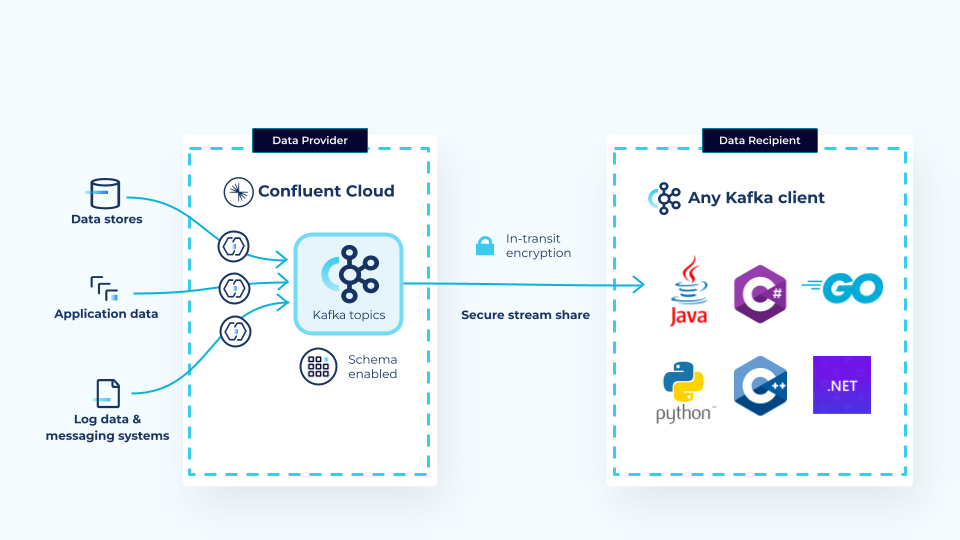 Share Data with Stream Sharing from Confluent Cloud | Confluent Documentation