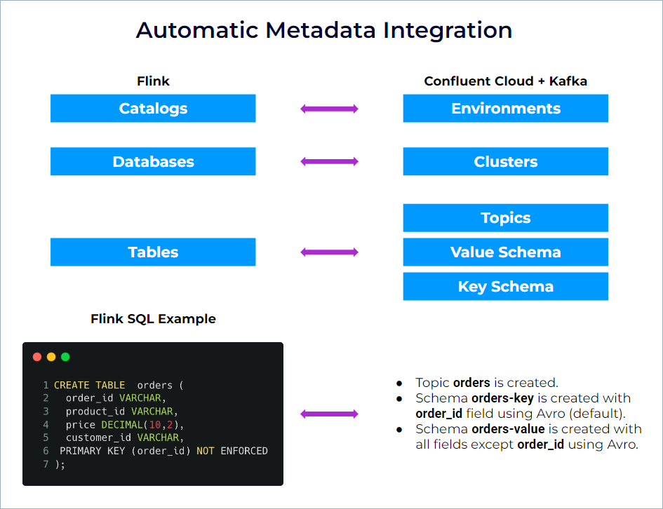 Automatic metadata integration in Confluent Cloud for Apache Flink