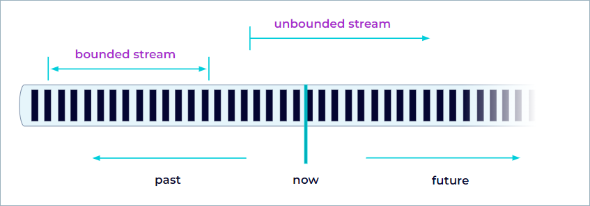 ../../_images/flink-bounded-and-unbounded-streams.png