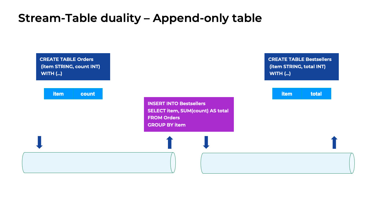 Stream-table table duality for an append-only table