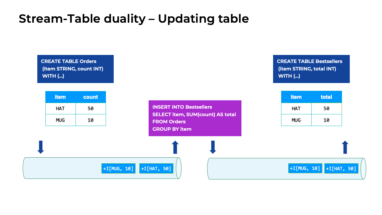 Stream-table table duality for an updating table