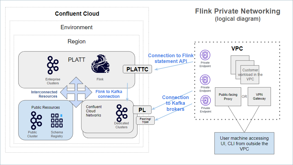 Private networking with Confluent Cloud for Apache Flink