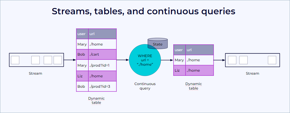 Relationship between streams, dynamic tables, and continuous queries