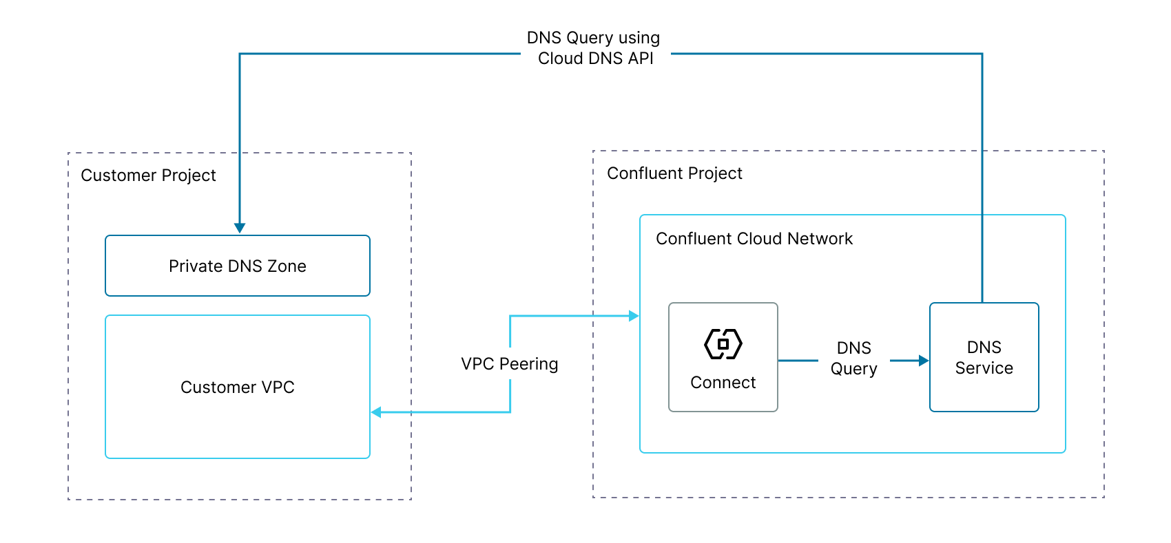 ../../_images/gc-dns-peering.png