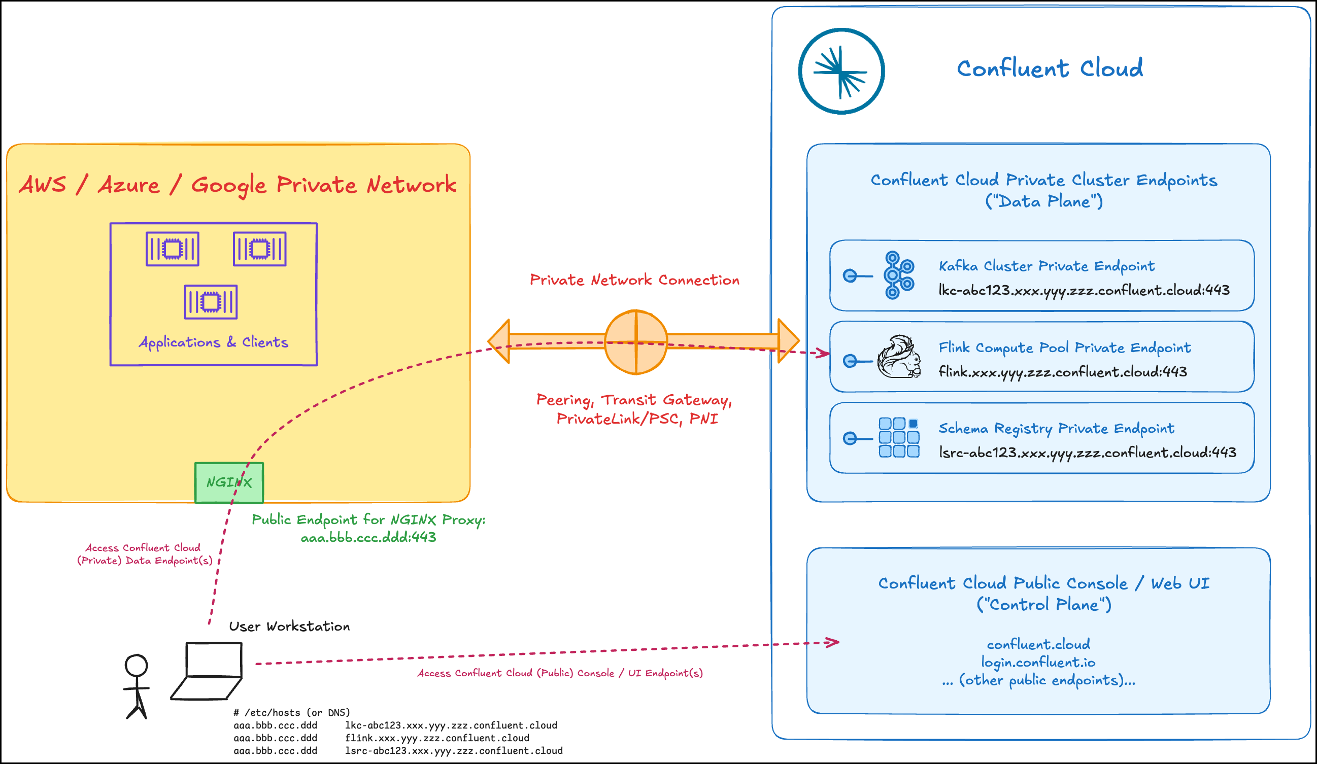 Simplified proxy configuration