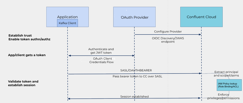 ../../../_images/oauth-oidc-flow.png