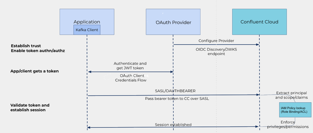 ../../../../../_images/oauth-oidc-flow.png