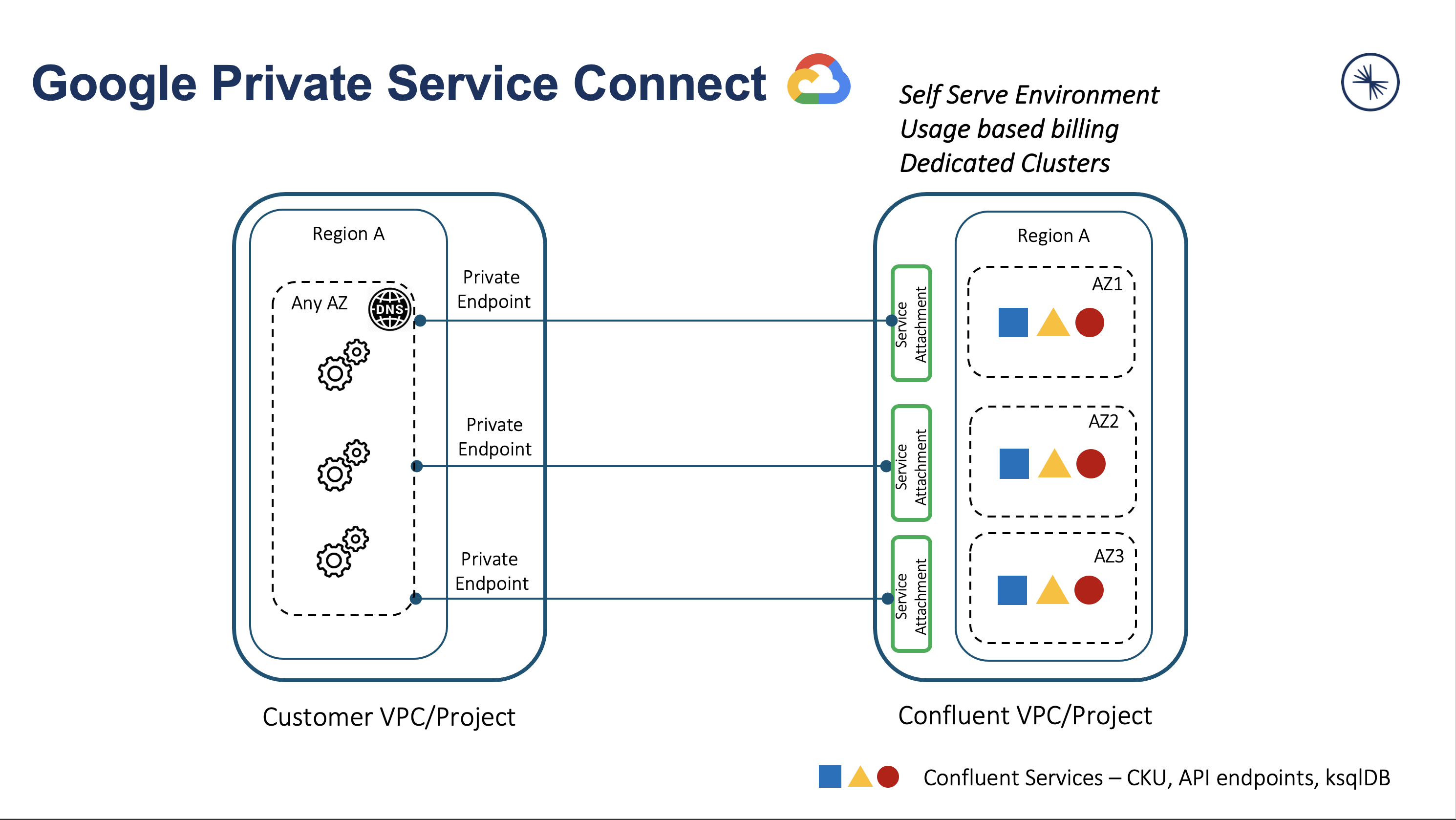 Private Service Connect architecture between customer VPC or project and Confluent Cloud cluster