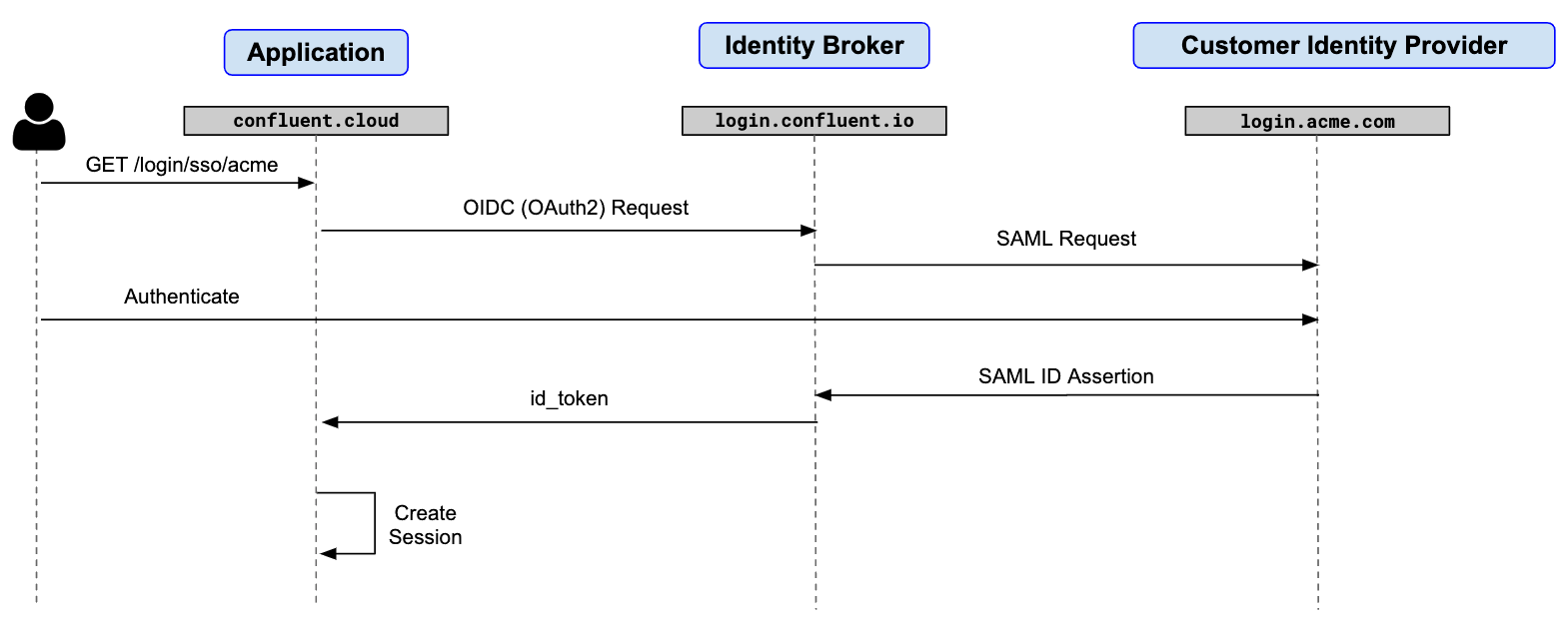 Single Sign-On Login