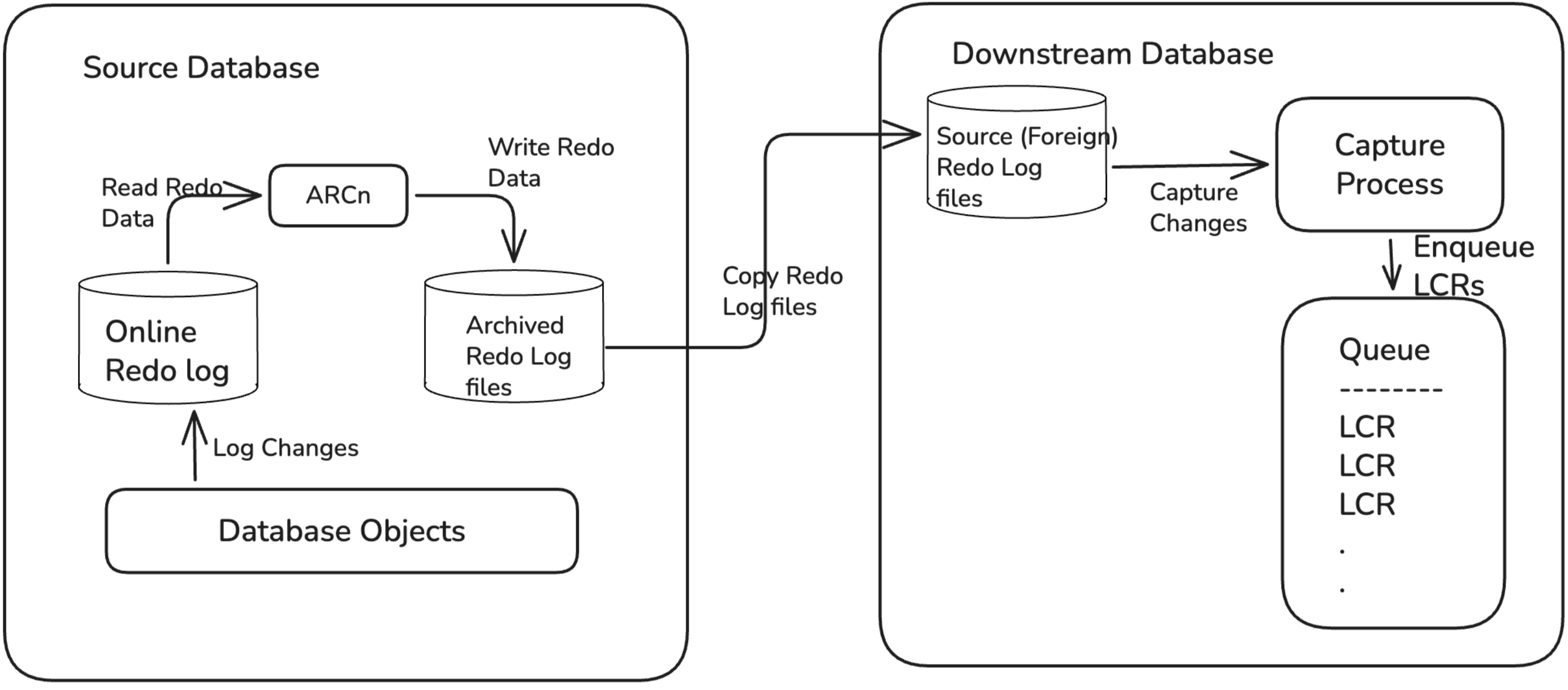 Archived-log downstream capture
