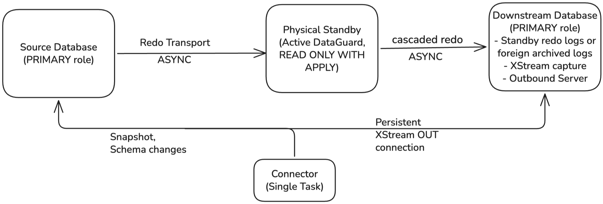 Cascading downstream capture