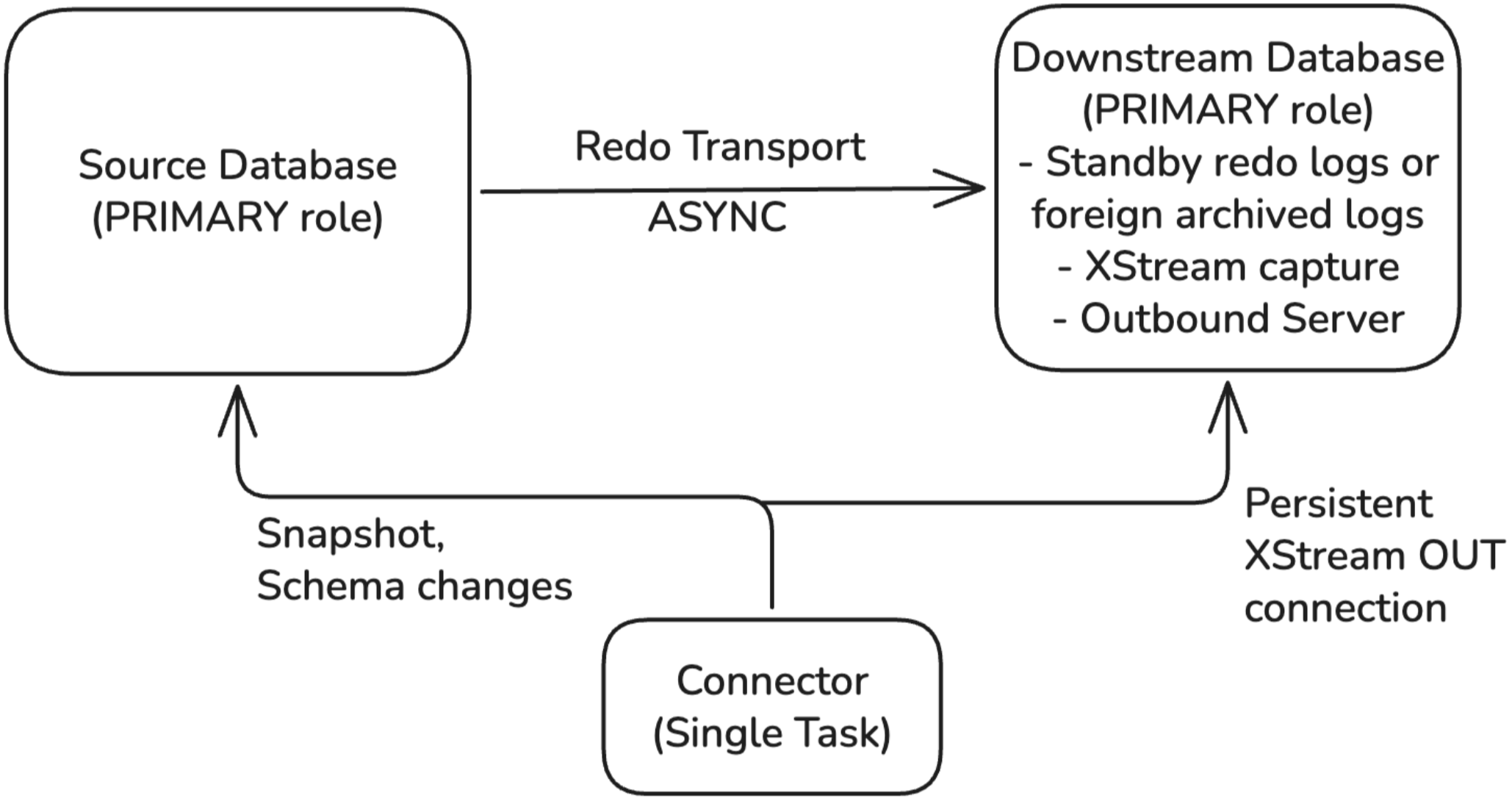 Downstream capture