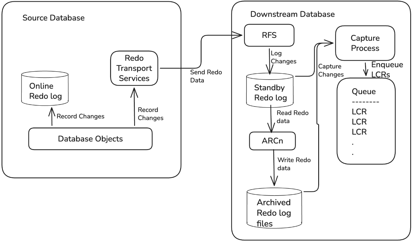 Real-time downstream capture