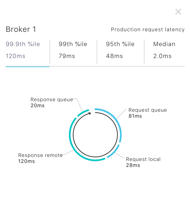Production request latency