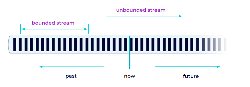 ../_images/flink-bounded-and-unbounded-streams.png