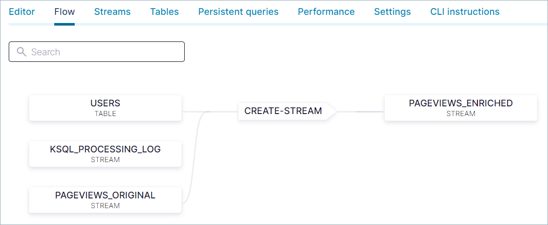 ksqlDB application topology on the Flow View page in Confluent Cloud