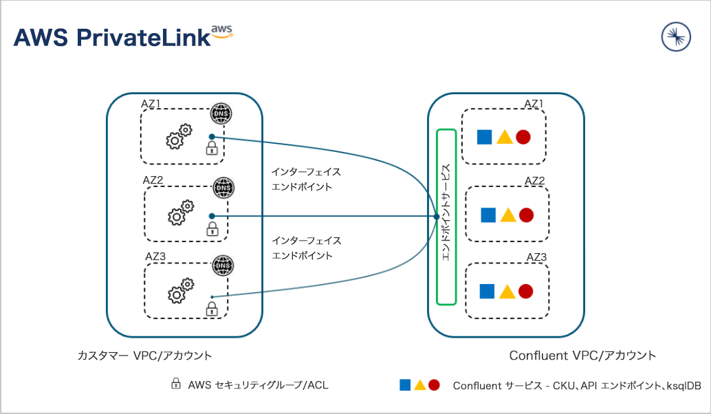 ユーザーの VPC/アカウントと Confluent Cloud クラスターの間の AWS PrivateLink アーキテクチャ