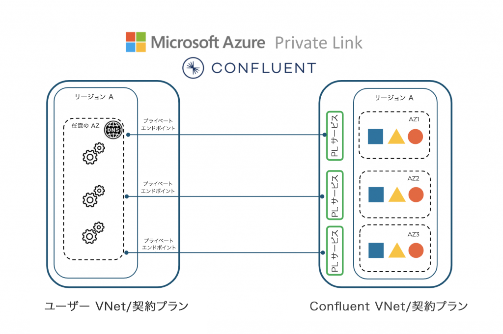 ユーザーの VNet/サブスクリプションプライベートエンドポイントと Confluent Cloud クラスターの間の Azure Private Link アーキテクチャ