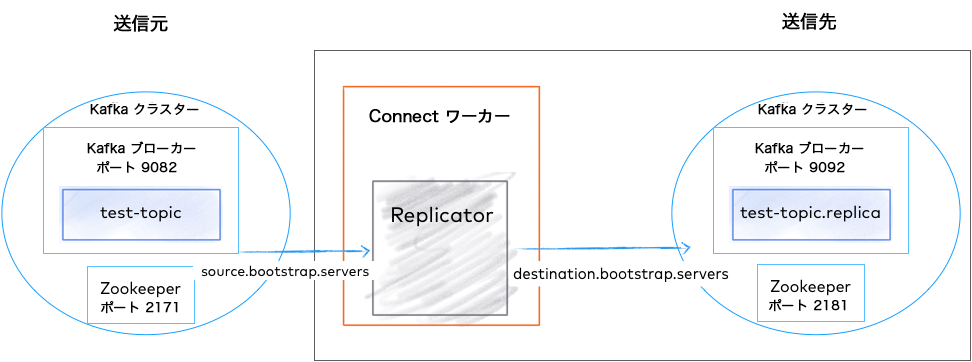 ../../_images/replicator-quickstart-configuration.ja.png