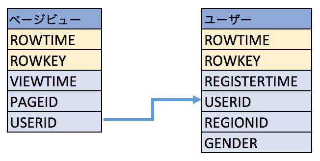 pageviews ストリームおよび共通の userid 列を持つ users テーブルを示す ER 図