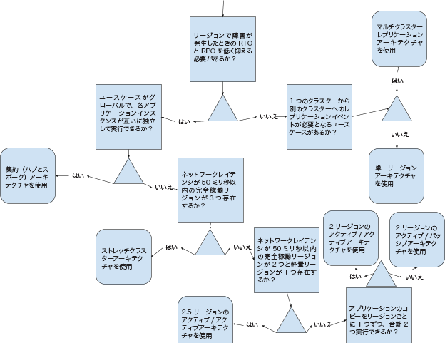 ../_images/mr-arch-decision-tree.ja.png